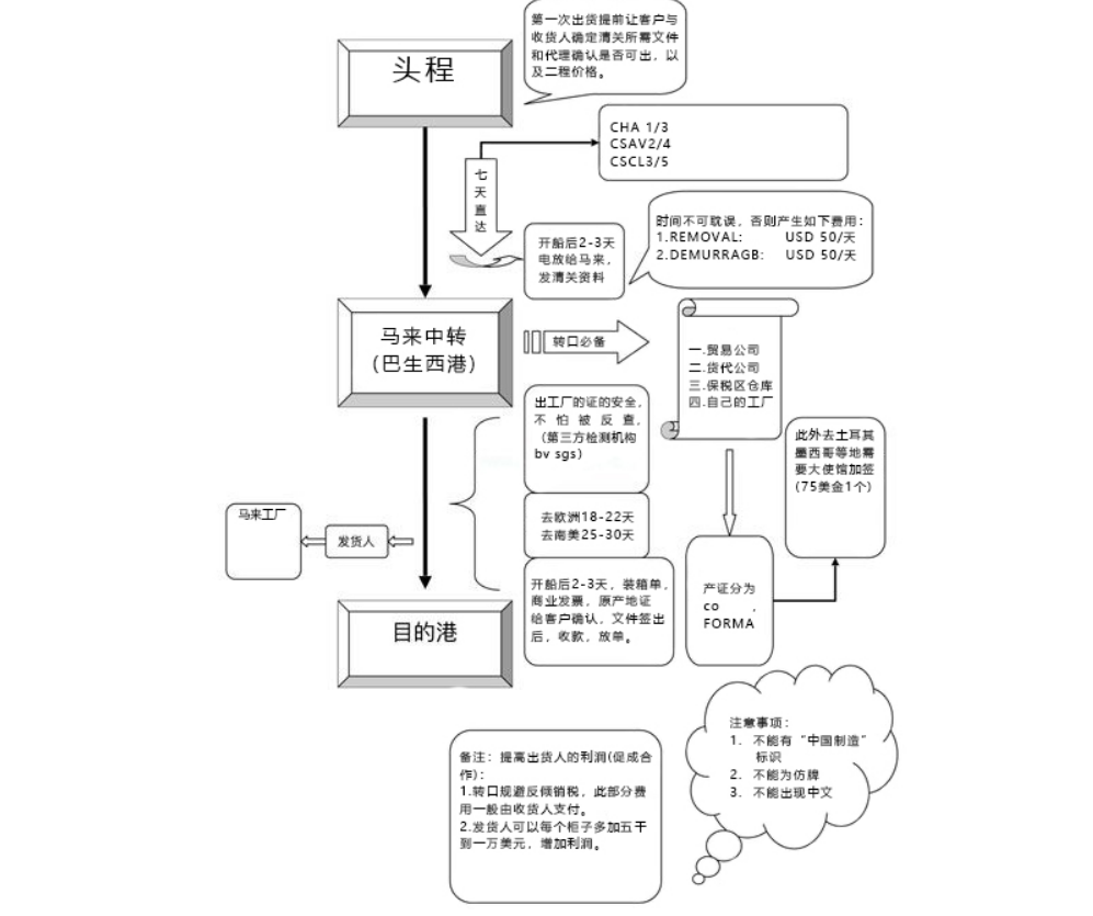 马来西亚转口贸易,如何通过马来西亚转口规避关税到美国- 递接国际门到门海运空运服务